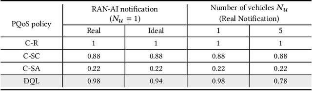 Figure 4 for Artificial Intelligence in Vehicular Wireless Networks: A Case Study Using ns-3