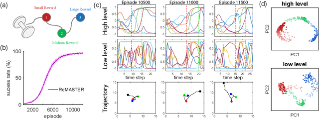 Figure 2 for Emergence of Hierarchy via Reinforcement Learning Using a Multiple Timescale Stochastic RNN