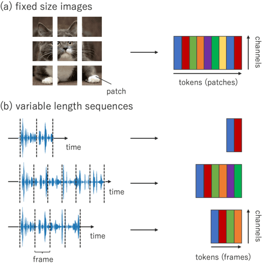 Figure 1 for MLP-ASR: Sequence-length agnostic all-MLP architectures for speech recognition