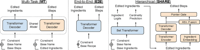 Figure 2 for SHARE: a System for Hierarchical Assistive Recipe Editing