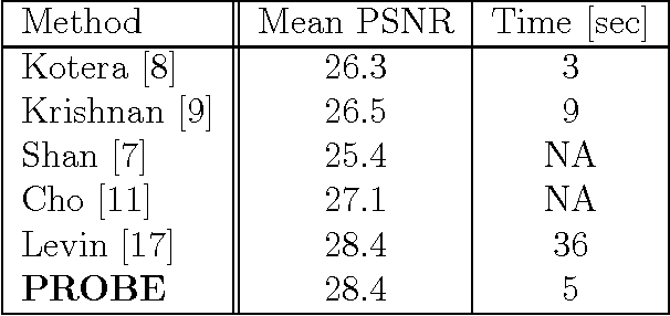 Figure 2 for Fast and easy blind deblurring using an inverse filter and PROBE