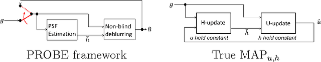Figure 3 for Fast and easy blind deblurring using an inverse filter and PROBE
