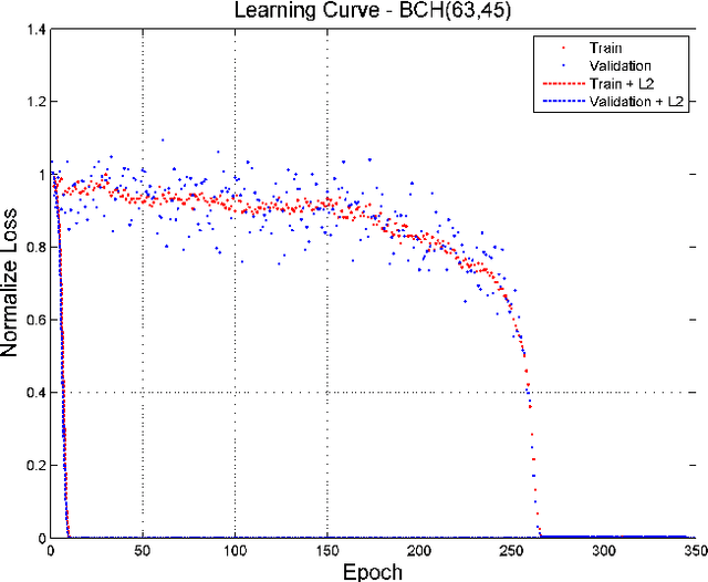 Figure 3 for Near Maximum Likelihood Decoding with Deep Learning