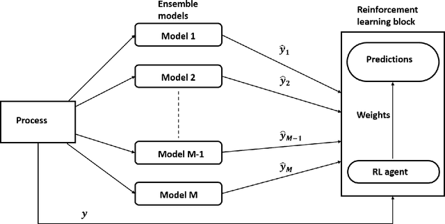 Figure 1 for Reinforcement Learning based dynamic weighing of Ensemble Models for Time Series Forecasting