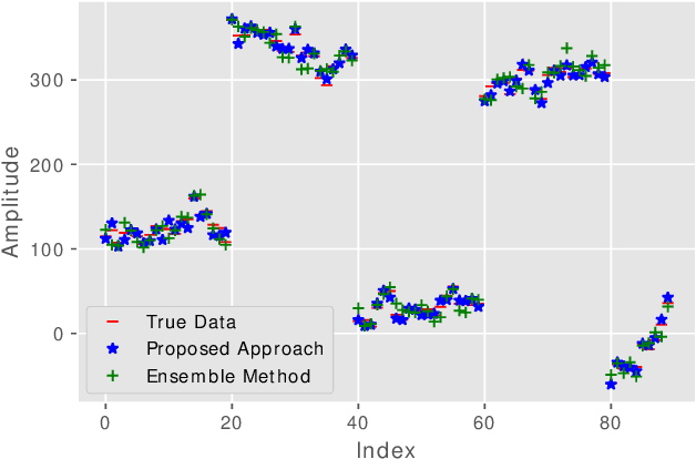 Figure 4 for Reinforcement Learning based dynamic weighing of Ensemble Models for Time Series Forecasting