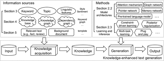 Figure 1 for A Survey of Knowledge-Enhanced Text Generation