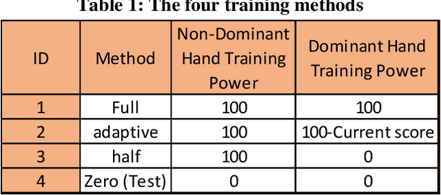 Figure 2 for Polyrhythmic Bimanual Coordination Training using Haptic Force Feedback