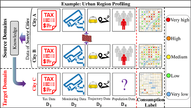 Figure 1 for A Cross-City Federated Transfer Learning Framework: A Case Study on Urban Region Profiling