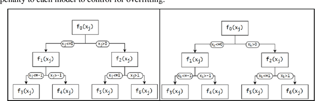 Figure 1 for Using Model-Based Trees with Boosting to Fit Low-Order Functional ANOVA Models