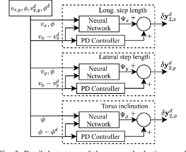 Figure 3 for Velocity Regulation of 3D Bipedal Walking Robots with Uncertain Dynamics Through Adaptive Neural Network Controller