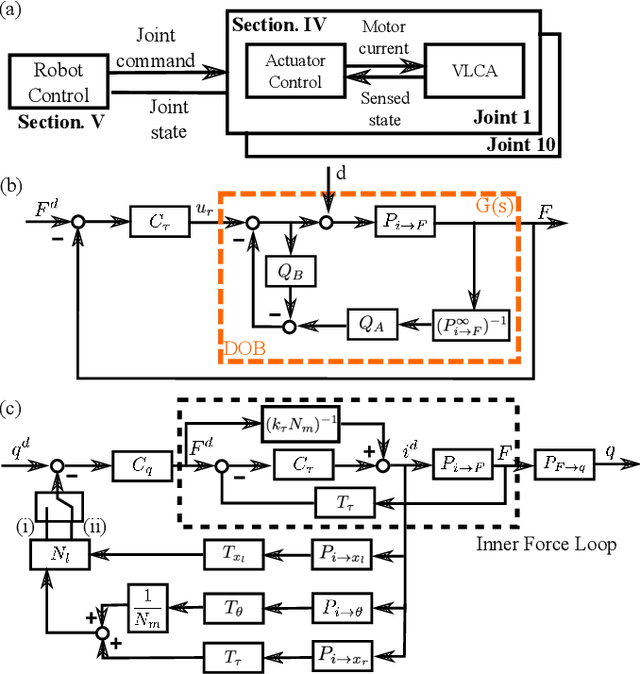 Figure 4 for Control of A High Performance Bipedal Robot using Viscoelastic Liquid Cooled Actuators