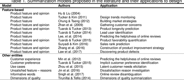 Figure 1 for Mining customer product reviews for product development: A summarization process