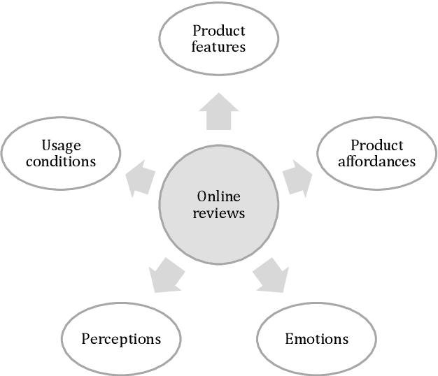 Figure 2 for Mining customer product reviews for product development: A summarization process