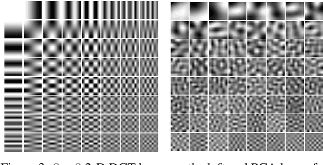 Figure 4 for DCT-SNN: Using DCT to Distribute Spatial Information over Time for Learning Low-Latency Spiking Neural Networks