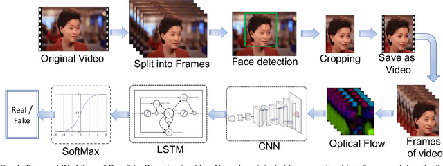 Figure 1 for A Hybrid CNN-LSTM model for Video Deepfake Detection by Leveraging Optical Flow Features