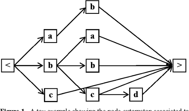 Figure 1 for Fast Lexically Constrained Viterbi Algorithm (FLCVA): Simultaneous Optimization of Speed and Memory