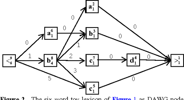 Figure 2 for Fast Lexically Constrained Viterbi Algorithm (FLCVA): Simultaneous Optimization of Speed and Memory