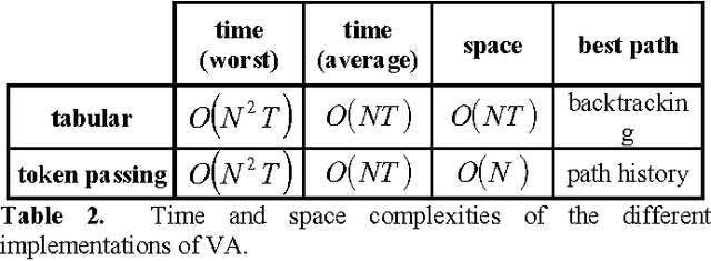 Figure 3 for Fast Lexically Constrained Viterbi Algorithm (FLCVA): Simultaneous Optimization of Speed and Memory