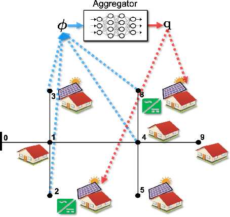 Figure 1 for Controlling Smart Inverters using Proxies: A Chance-Constrained DNN-based Approach