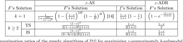 Figure 1 for Maximizing approximately k-submodular functions