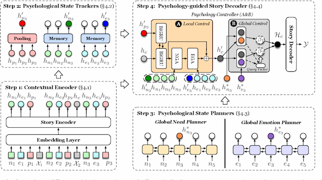 Figure 4 for Psychology-guided Controllable Story Generation