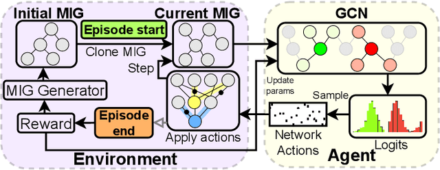 Figure 1 for Reinforcement Learning for Scalable Logic Optimization with Graph Neural Networks