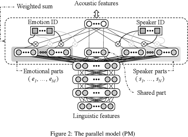 Figure 3 for Model architectures to extrapolate emotional expressions in DNN-based text-to-speech