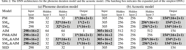 Figure 4 for Model architectures to extrapolate emotional expressions in DNN-based text-to-speech