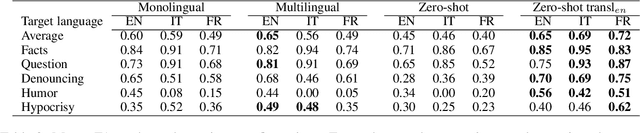 Figure 3 for Multilingual Counter Narrative Type Classification