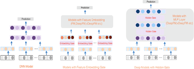 Figure 1 for GateNet: Gating-Enhanced Deep Network for Click-Through Rate Prediction