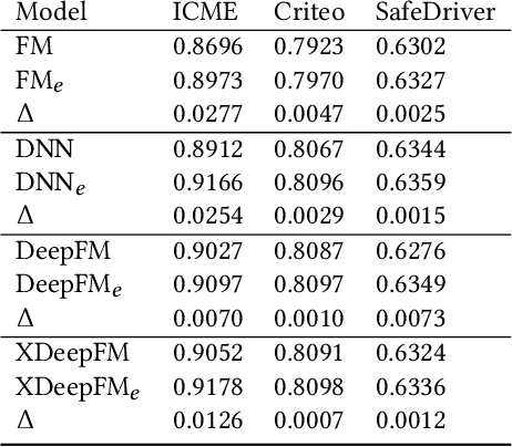 Figure 2 for GateNet: Gating-Enhanced Deep Network for Click-Through Rate Prediction
