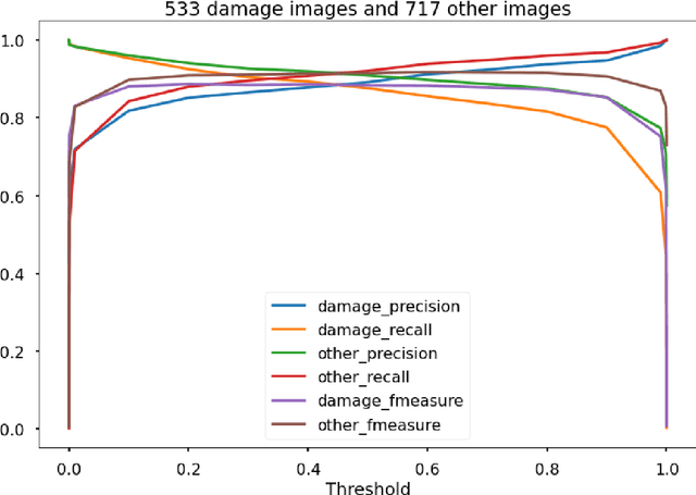 Figure 1 for Detecting Damage Building Using Real-time Crowdsourced Images and Transfer Learning