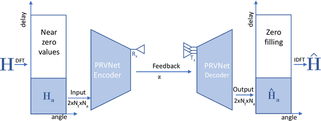 Figure 1 for PRVNet: Variational Autoencoders for Massive MIMO CSI Feedback