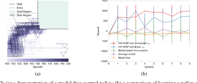 Figure 2 for Robust and Efficient Transfer Learning with Hidden-Parameter Markov Decision Processes