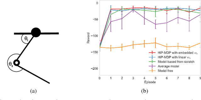 Figure 3 for Robust and Efficient Transfer Learning with Hidden-Parameter Markov Decision Processes