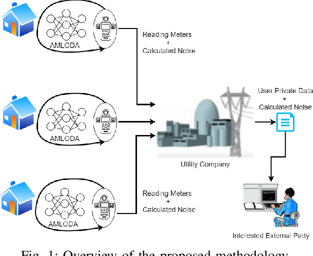 Figure 1 for Avoiding Occupancy Detection from Smart Meter using Adversarial Machine Learning