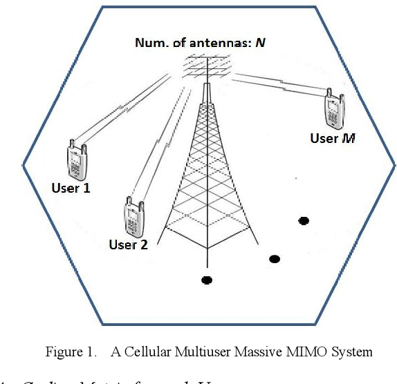Figure 1 for Fast Updating the STBC Decoder Matrices in the Uplink of a Massive MIMO System