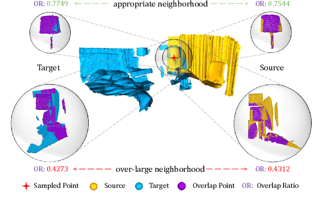 Figure 1 for Neighborhood-aware Geometric Encoding Network for Point Cloud Registration
