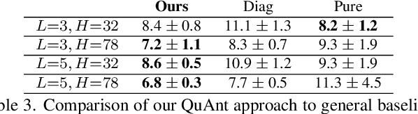 Figure 4 for QuAnt: Quantum Annealing with Learnt Couplings