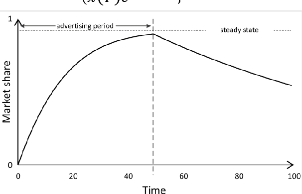 Figure 1 for Learning Parameters for a Generalized Vidale-Wolfe Response Model with Flexible Ad Elasticity and Word-of-Mouth