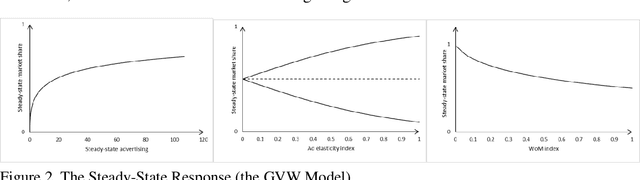 Figure 3 for Learning Parameters for a Generalized Vidale-Wolfe Response Model with Flexible Ad Elasticity and Word-of-Mouth