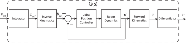 Figure 3 for Towards Collaborative Drilling with a Cobot Using Admittance Controller