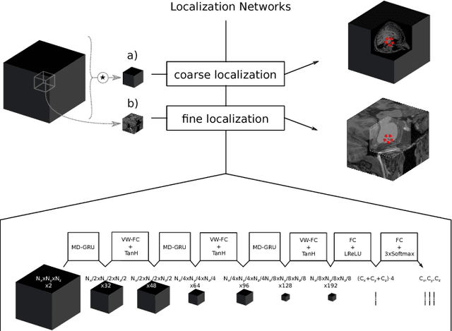 Figure 1 for Multi-dimensional Gated Recurrent Units for Automated Anatomical Landmark Localization