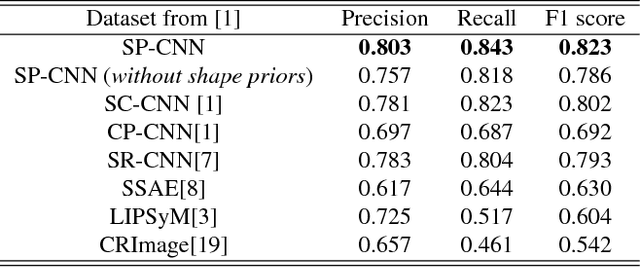 Figure 4 for Deep Networks with Shape Priors for Nucleus Detection