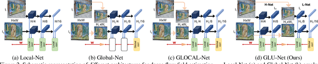 Figure 3 for GLU-Net: Global-Local Universal Network for Dense Flow and Correspondences