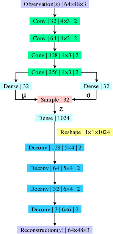 Figure 4 for Using RGB Image as Visual Input for Mapless Robot Navigation