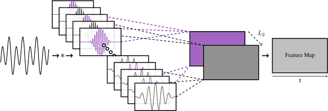 Figure 1 for Learning Sparse Analytic Filters for Piano Transcription