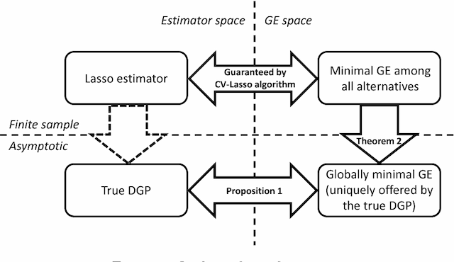 Figure 3 for Model selection consistency from the perspective of generalization ability and VC theory with an application to Lasso