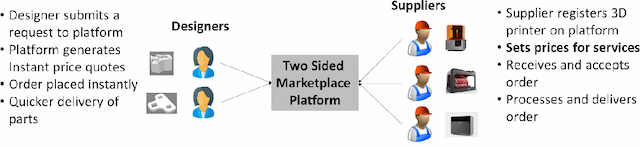 Figure 1 for Network Based Pricing for 3D Printing Services in Two-Sided Manufacturing-as-a-Service Marketplace