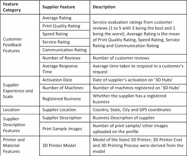 Figure 2 for Network Based Pricing for 3D Printing Services in Two-Sided Manufacturing-as-a-Service Marketplace
